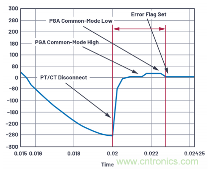 提高性能，簡化設(shè)計，搞定電力線監(jiān)控應(yīng)用就看它