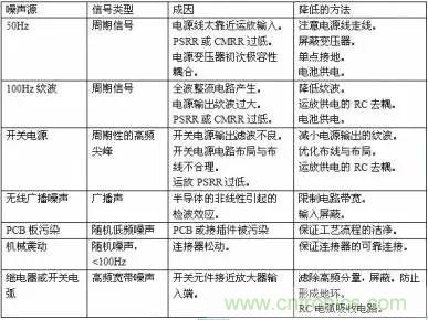 多角度分析運放電路如何降噪，解決方法都在這里了！