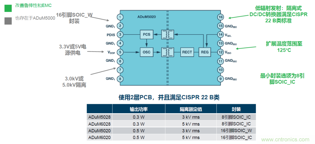 如何簡化電源隔離設(shè)計，輕松滿足EMI目標(biāo)？