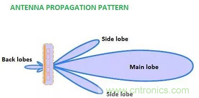控陣天線輻射基礎(chǔ)知識 控陣天線輻射基礎(chǔ)知識