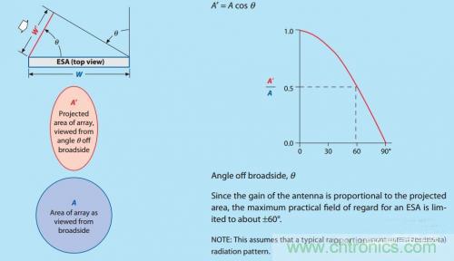 控陣天線輻射基礎(chǔ)知識 控陣天線輻射基礎(chǔ)知識