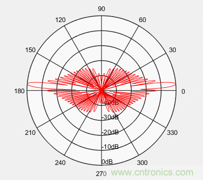 控陣天線輻射基礎(chǔ)知識 控陣天線輻射基礎(chǔ)知識