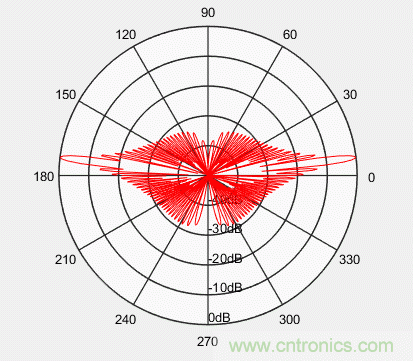 控陣天線輻射基礎(chǔ)知識 控陣天線輻射基礎(chǔ)知識