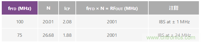 分析、優(yōu)化和消除帶VCO的鎖相環(huán)在高達13.6 GHz處的整數(shù)邊界雜散