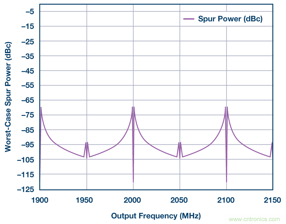 分析、優(yōu)化和消除帶VCO的鎖相環(huán)在高達13.6 GHz處的整數(shù)邊界雜散