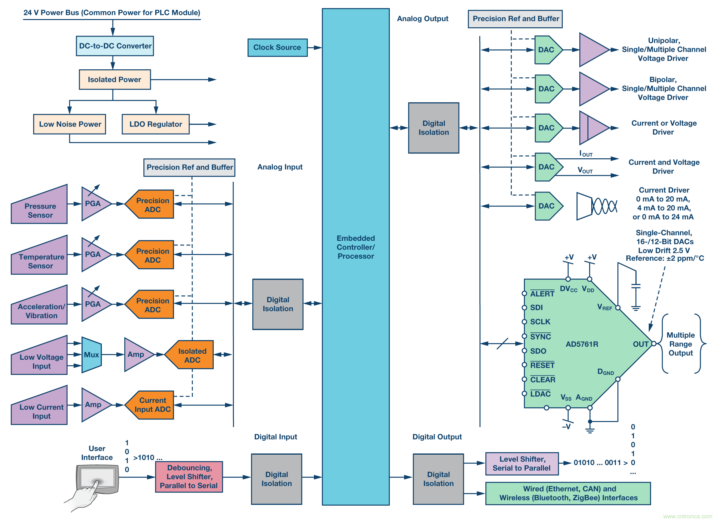 新型、完整、高分辨率、多功能、雙極性DAC： 易于使用的通用解決方案