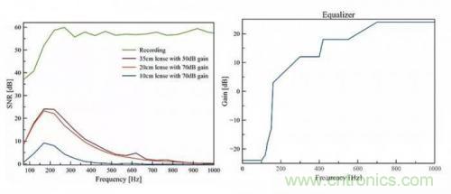 一個(gè)燈泡，是如何實(shí)現(xiàn)竊聽技術(shù)的？