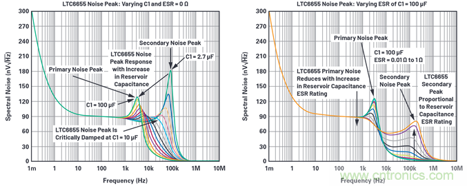 為何基準電壓噪聲非常重要？