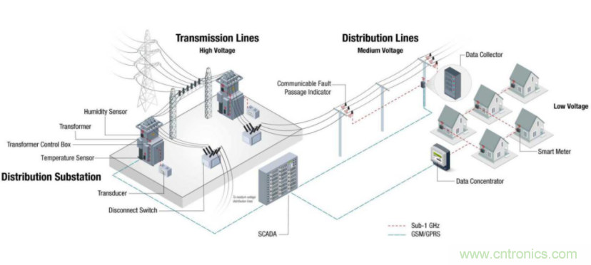 將低于1GHz連接用于電網(wǎng)資產監(jiān)控、保護和控制的優(yōu)勢