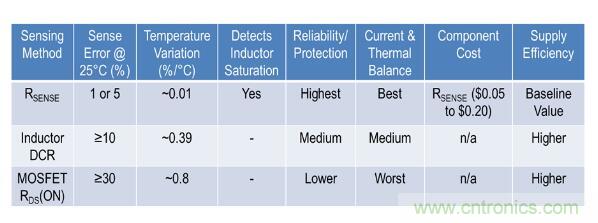 由淺入深，手把手教你開關(guān)模式下的電源電流檢測
