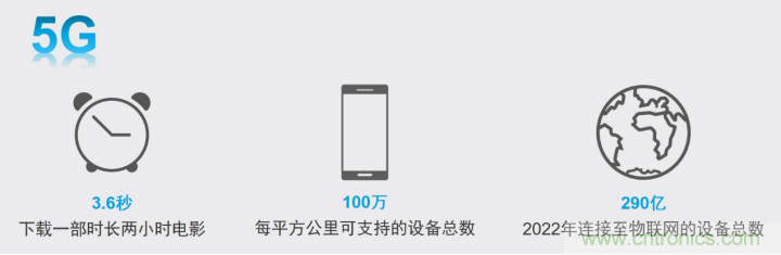 觀5G發(fā)展之路，探秘消費電子產(chǎn)品之未來