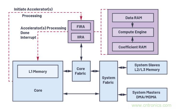 如何解放你的內(nèi)核？硬件加速器&ldquo;使用指南&rdquo;奉上