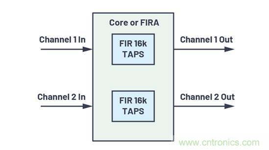 如何解放你的內(nèi)核？硬件加速器&ldquo;使用指南&rdquo;奉上
