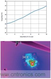 直接通過汽車電池輸入進行DC-DC轉(zhuǎn)換：5A、3.3V和5V電源符合嚴格的EMI輻射標準
