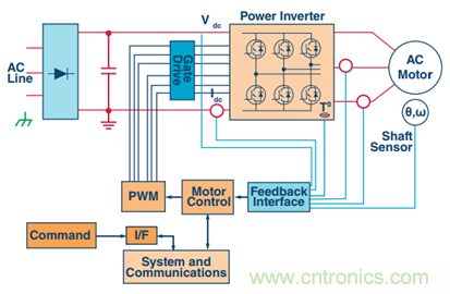 &Sigma;-&Delta;調(diào)制器提高運(yùn)動(dòng)控制效率
