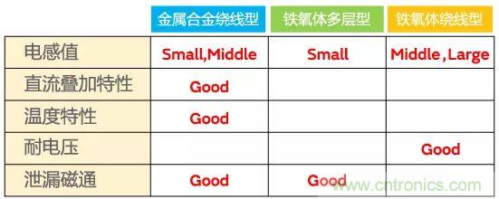 功率電感器基礎(chǔ)第1章：何謂功率電感器？工藝特點上的差異？