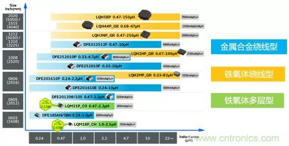 功率電感器基礎(chǔ)第1章：何謂功率電感器？工藝特點上的差異？