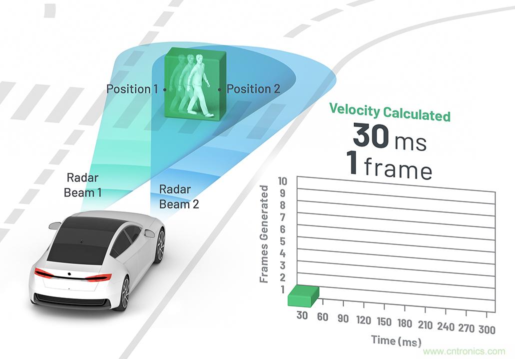 從ADAS到驅(qū)動(dòng)器更換&mdash;&mdash;實(shí)際雷達(dá)性能是否足夠好？