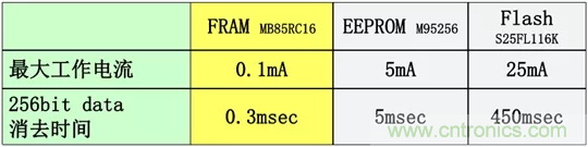 從新能源汽車(chē)到智能充電樁，富士通打造車(chē)聯(lián)網(wǎng)存儲(chǔ)IC完美陣列