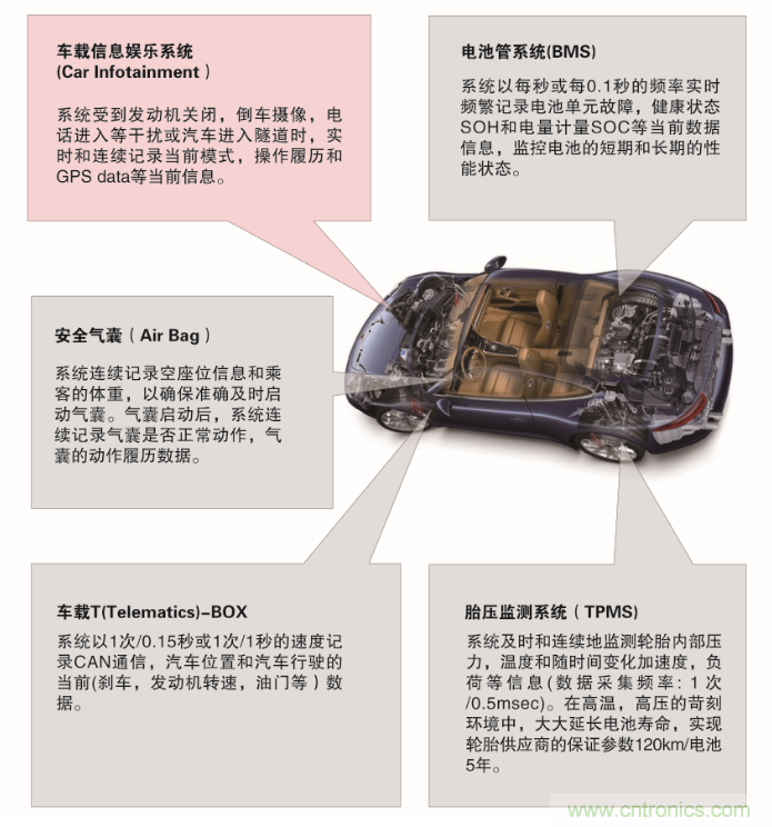 從新能源汽車(chē)到智能充電樁，富士通打造車(chē)聯(lián)網(wǎng)存儲(chǔ)IC完美陣列