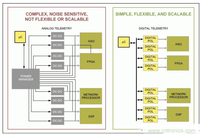 如何優(yōu)化高度集成基站電源管理，試試這個(gè)解決方案？