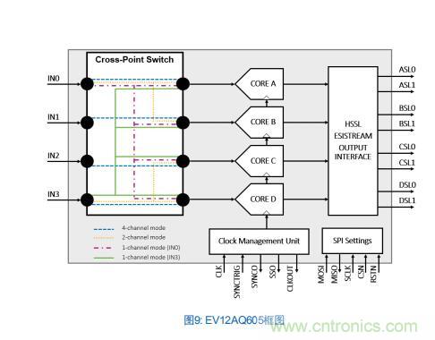 Teledyne e2v:四通道ADC為5G NR ATE和現(xiàn)場測試系統(tǒng)自動校準測量帶來重大變革