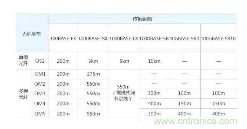 單模光纖和多模光纖的區(qū)別，困擾多年終于搞清楚了！