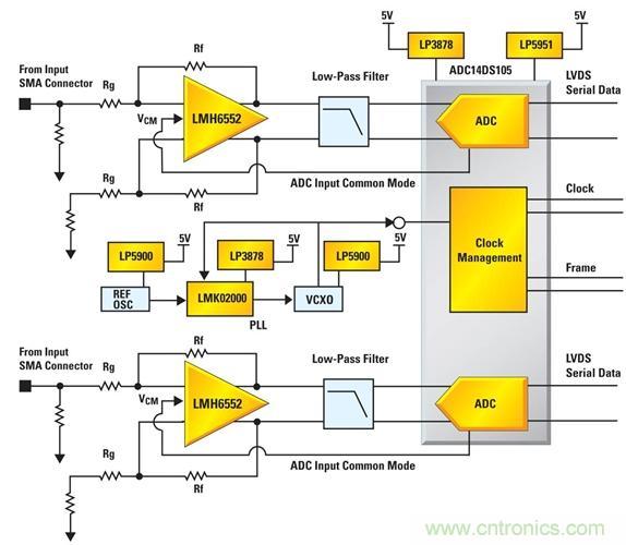 利用ADC、全差分放大器和時鐘調整電路設計模擬系統(tǒng)