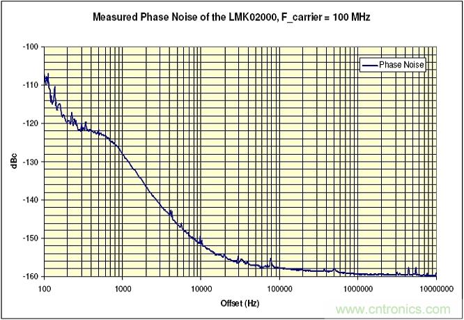 利用ADC、全差分放大器和時鐘調整電路設計模擬系統(tǒng)
