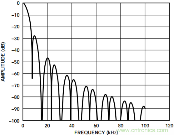 集成隔離式電源、用于太陽能光伏轉(zhuǎn)換器的完全隔離式電流檢測電路