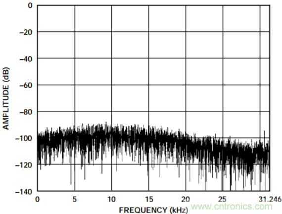 集成隔離式電源、用于太陽能光伏轉(zhuǎn)換器的完全隔離式電流檢測電路