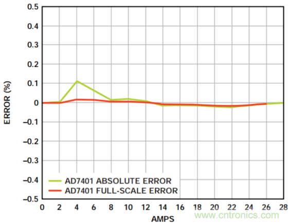 集成隔離式電源、用于太陽能光伏轉(zhuǎn)換器的完全隔離式電流檢測電路