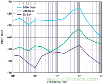 帶內部旁路電容的數(shù)據(jù)采集&mu;Module器件的PSRR特性表征