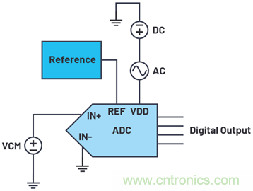 帶內部旁路電容的數(shù)據(jù)采集&mu;Module器件的PSRR特性表征