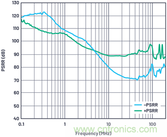 帶內部旁路電容的數(shù)據(jù)采集&mu;Module器件的PSRR特性表征