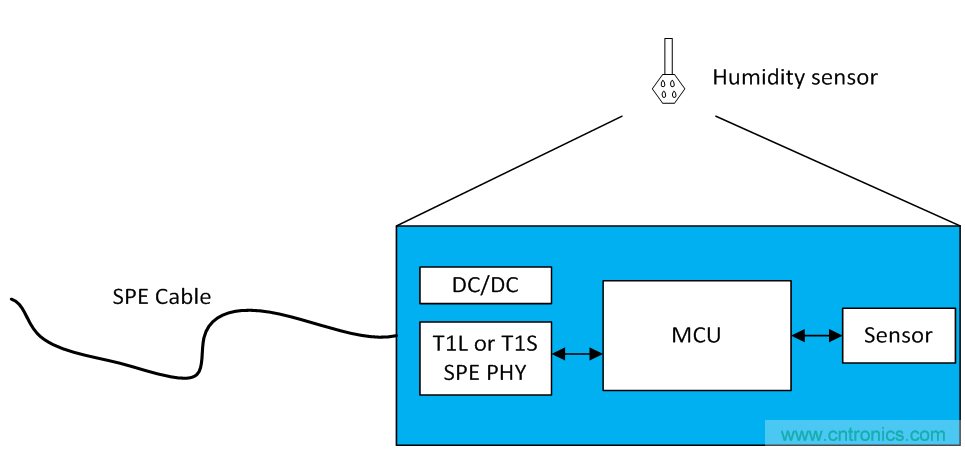 想要實現(xiàn)樓宇自動化？從單對以太網(wǎng)入手