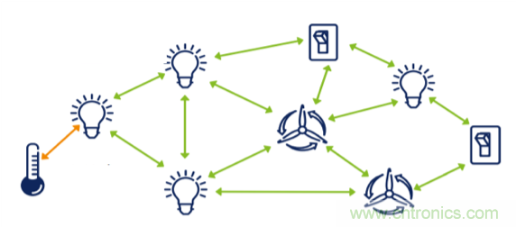 超低功耗傳感器方案如何賦能智能、安全聯(lián)接的樓宇