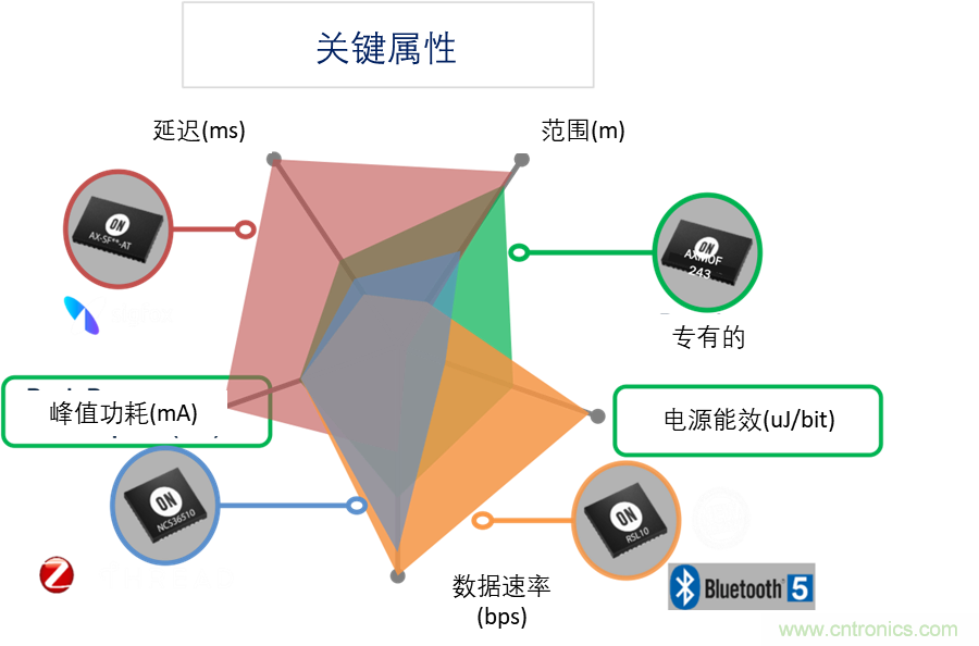 超低功耗傳感器方案如何賦能智能、安全聯(lián)接的樓宇