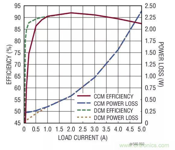 高效率、15V 軌至軌輸出同步降壓型穩(wěn)壓器能提供或吸收 5A