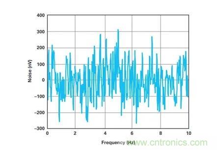 幾百伏電壓下也能進(jìn)行低成本測(cè)量，這款放大器你中意嗎？