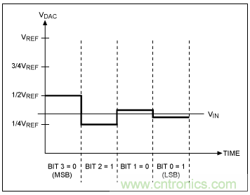逐次逼近寄存器型ADC與其它類型ADC的架構有何區(qū)別？