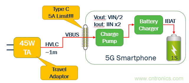 5G、快速充電和USB-C可編程電源的融合