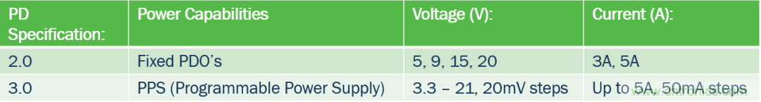 5G、快速充電和USB-C可編程電源的融合