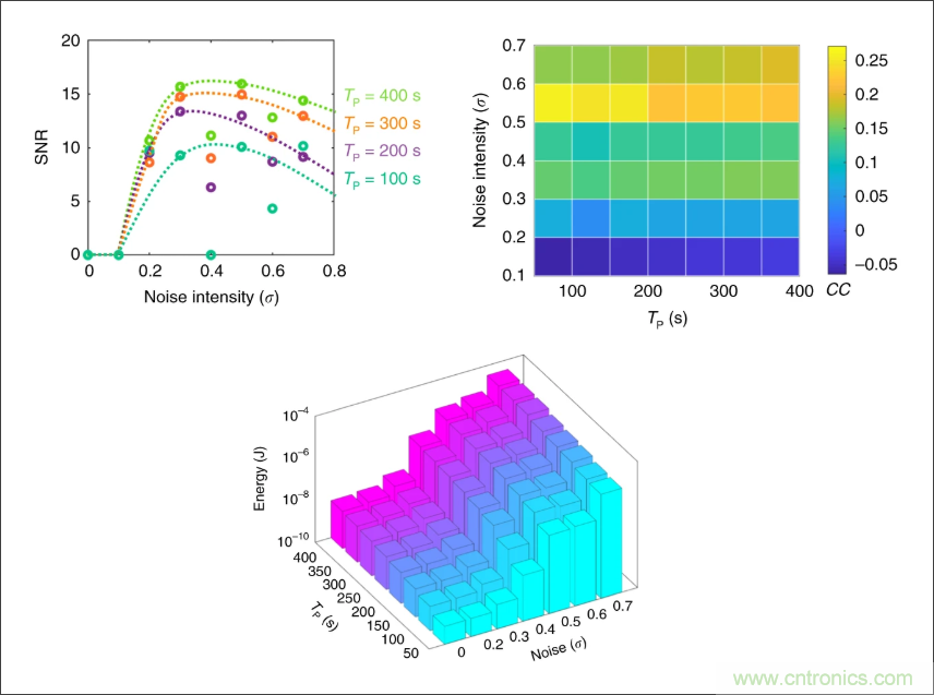 檢測(cè)不到信號(hào)，是加點(diǎn)噪聲？還是濾除噪聲？