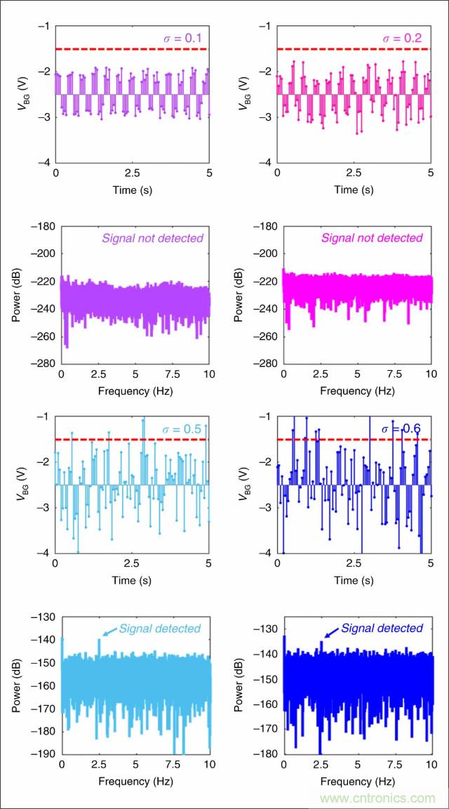 檢測(cè)不到信號(hào)，是加點(diǎn)噪聲？還是濾除噪聲？