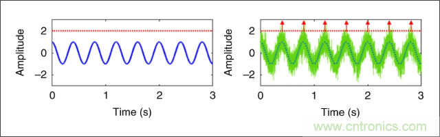 檢測(cè)不到信號(hào)，是加點(diǎn)噪聲？還是濾除噪聲？