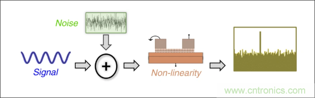 檢測(cè)不到信號(hào)，是加點(diǎn)噪聲？還是濾除噪聲？