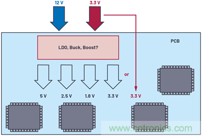 應(yīng)用電路板的多軌電源設(shè)計&mdash;&mdash;第1部分：策略