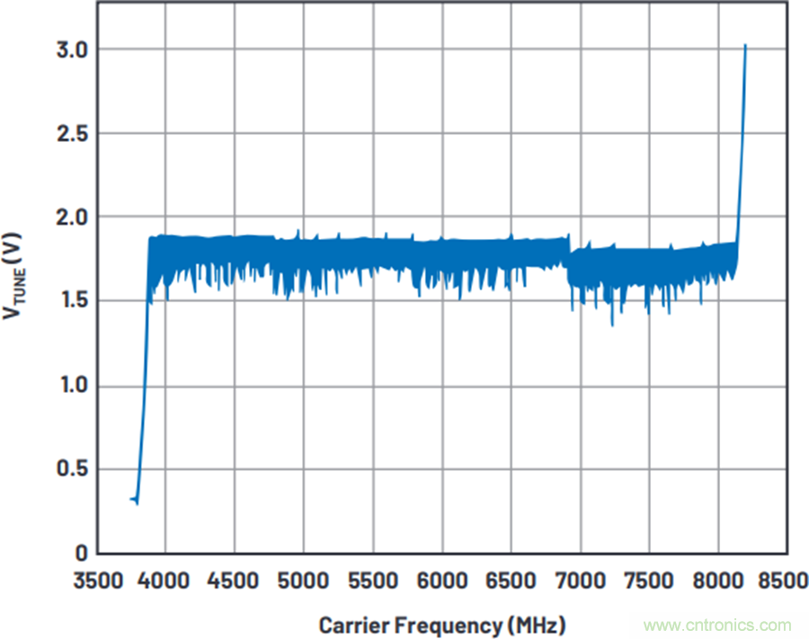 我攤牌了，我知道PLL/VCO技術應該怎么提升性能~