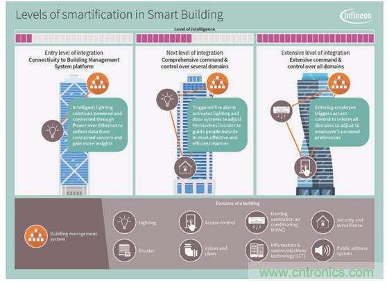 英飛凌傳感器讓樓宇更智慧、更環(huán)保、更節(jié)能
